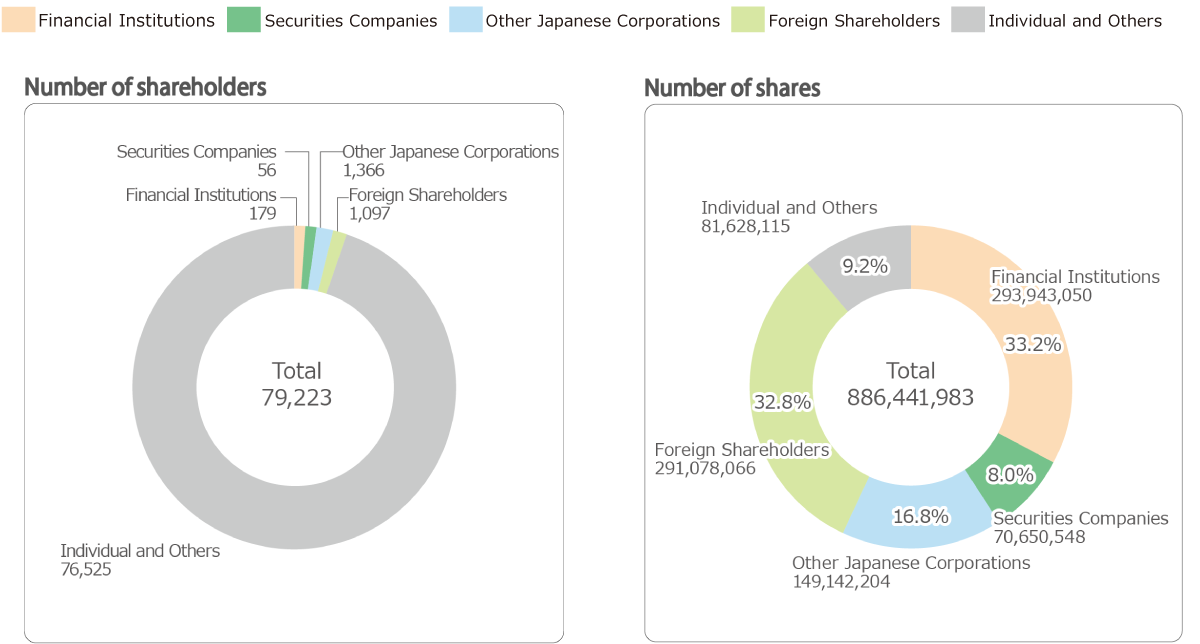 
Number of shareholders, Financial Institutions 179, Securities Companies 56, Other Japanese Corporation 1,366, Foreign Shareholders 1,097, Individual and Others 76,525, Total 79,223,   Number of shares, Financial Institutions 293,943,050, Securities Companies 70,650,548, Other Japanese Corporation 149,142,204, Foreign Shareholders 291,078,066, Individual and Others 81,628,115, Total 886,441,983