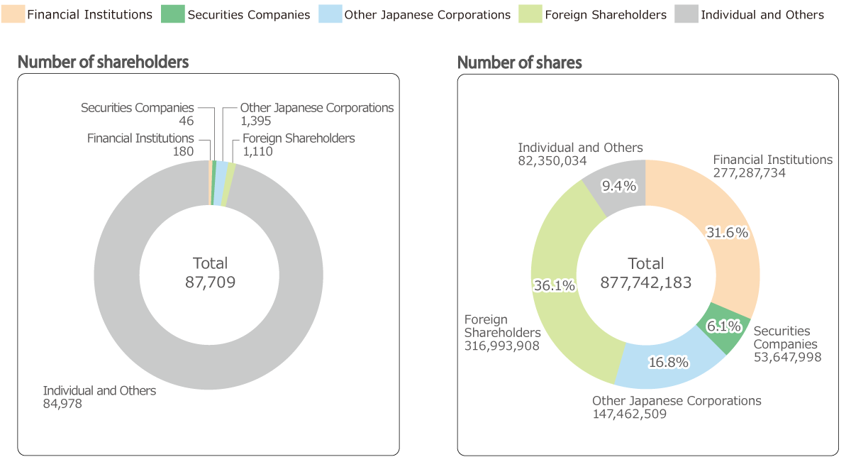 Number of shareholders, Financial Institutions 180, Securities Companies 46, Other Japanese Corporation 1395, Foreign Shareholders 1110, Individual and Others 84978, Total 87709,   Number of shares, Financial Institutions 277287734, Securities Companies 53647998, Other Japanese Corporation 147462509, Foreign Shareholders 316993908, Individual and Others 82350034, Total 877742183