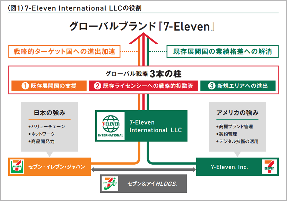  7-Eleven International LLCの役割