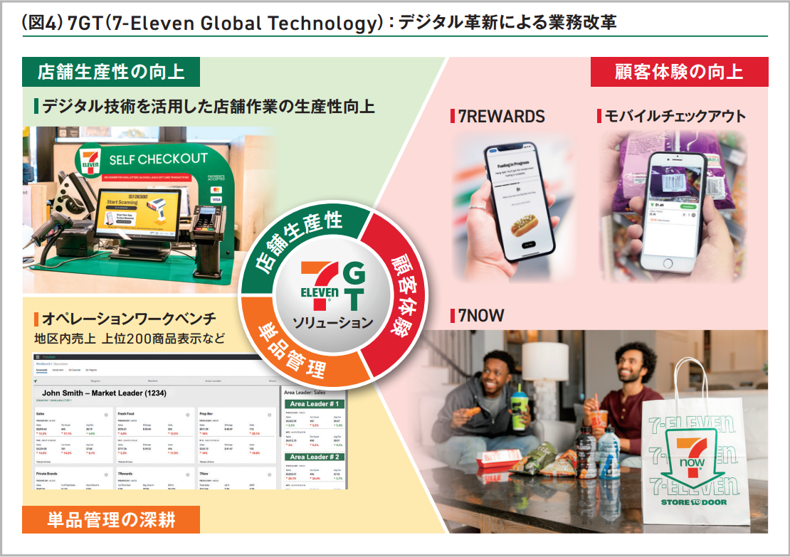 7GT（7-Eleven Global Technology） ： デジタル革新による業務改革