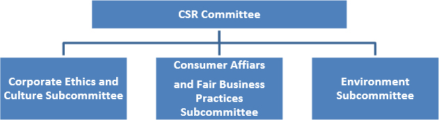 Organization of CSR Management Committee