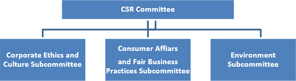 Organization of CSR Management Committee