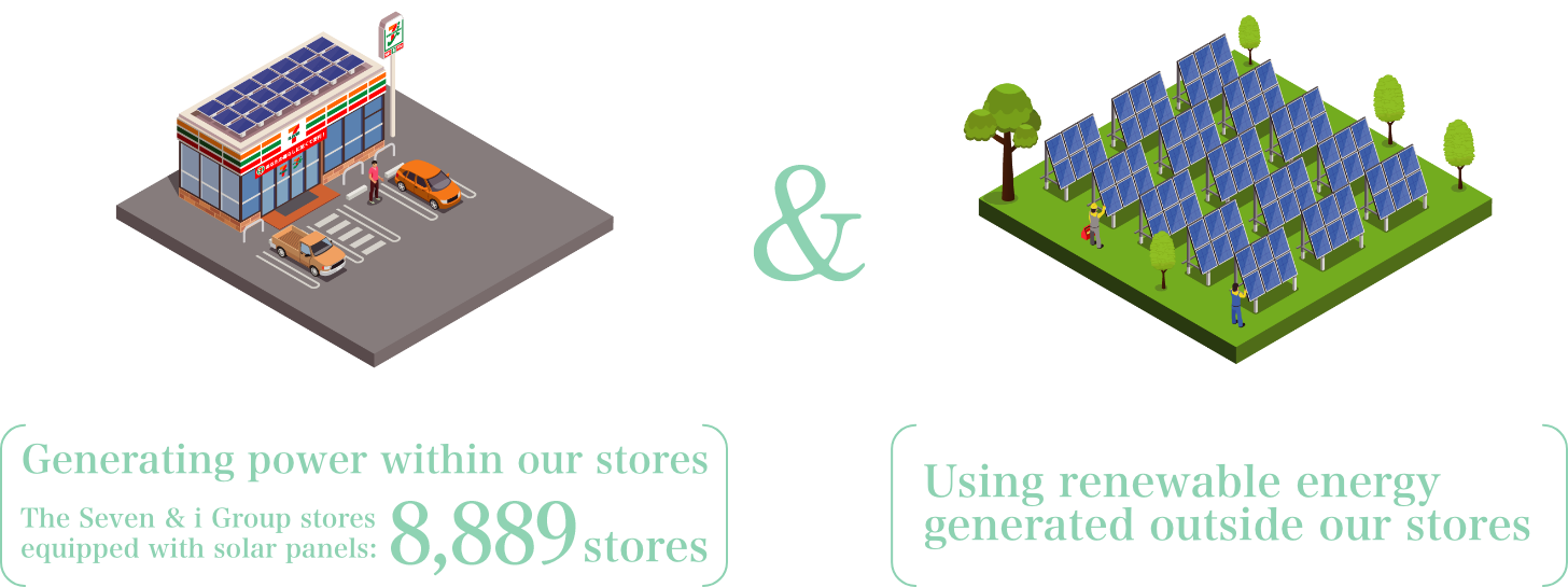 Generating power within our stores The Seven & i Group stores equipped with solar panels:8,889 stores Using renewable energy generated outside our stores