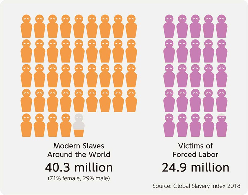 Modern Slaves Around the World 40.3 million (71% female,29% male) / Victims of Forced Labor 24.9 million