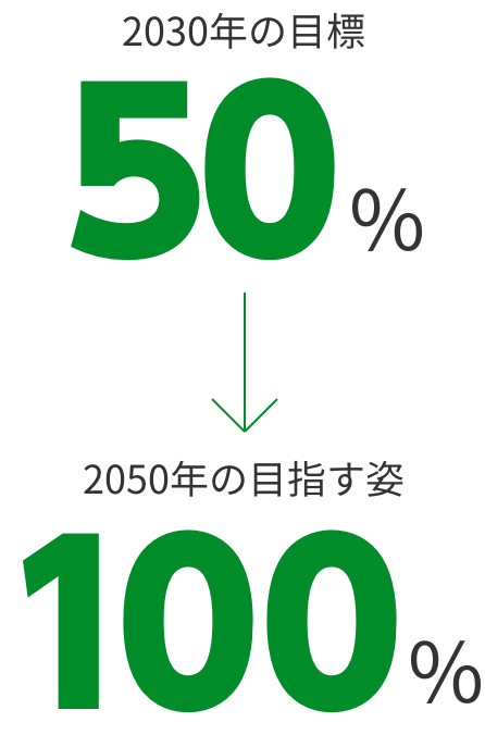 2030年の目標 50% 2050年の目指す姿 100%