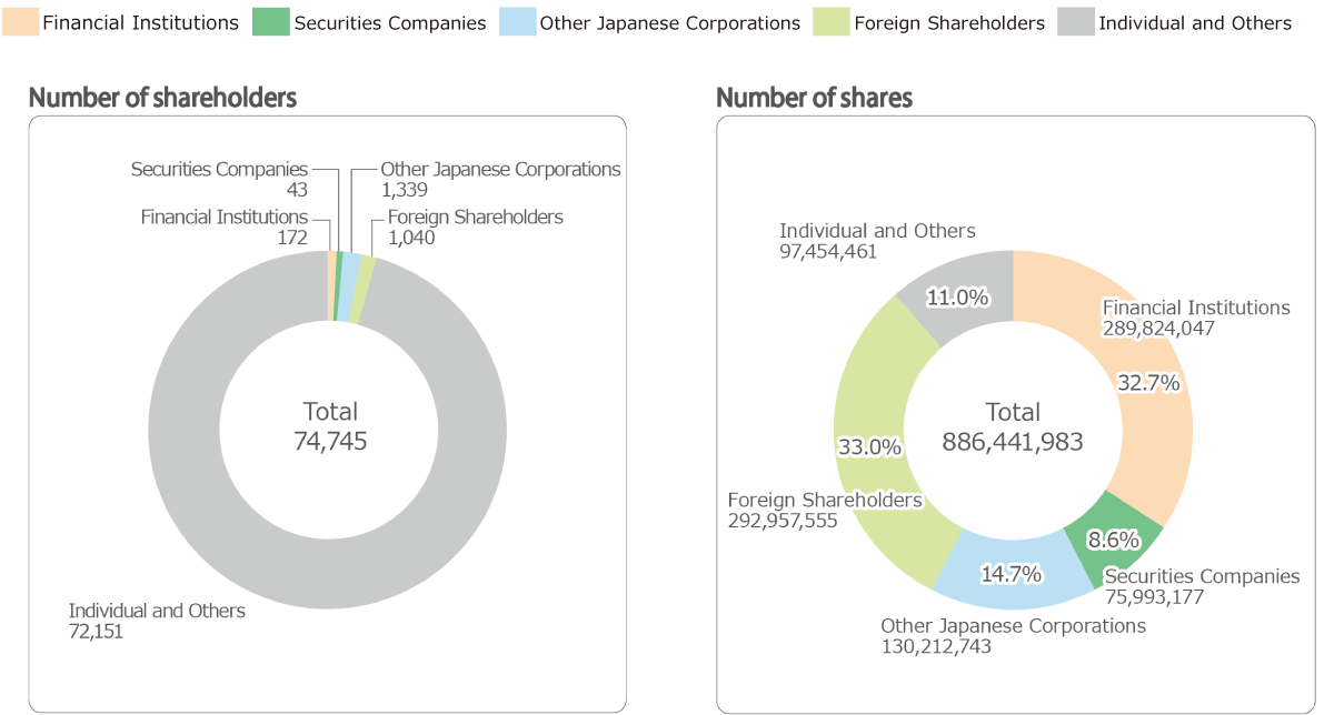 
Number of shareholders, Financial Institutions 172, Securities Companies 43, Other Japanese Corporation 1,339, Foreign Shareholders 1,040, Individual and Others 72,151, Total 74,745,   Number of shares, Financial Institutions 289,824,047, Securities Companies 75,993,177, Other Japanese Corporation 130,212,743, Foreign Shareholders 292,957,555, Individual and Others 97,454,461, Total 886,441,983