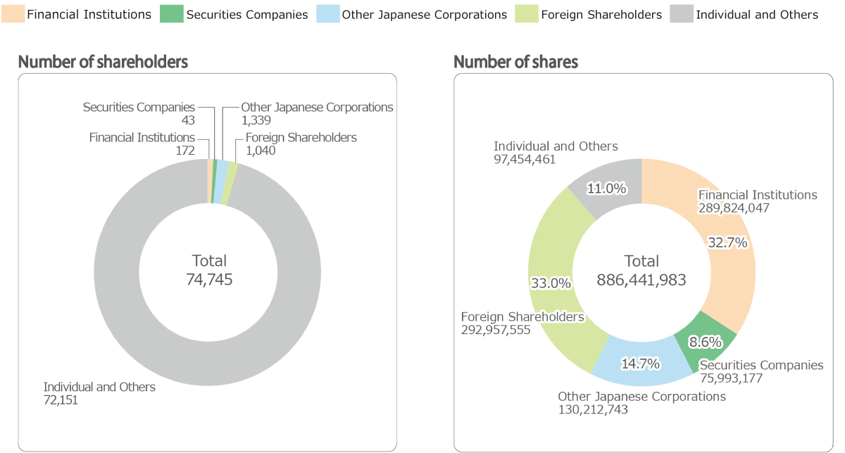 
Number of shareholders, Financial Institutions 172, Securities Companies 43, Other Japanese Corporation 1,339, Foreign Shareholders 1,040, Individual and Others 72,151, Total 74,745,   Number of shares, Financial Institutions 289,824,047, Securities Companies 75,993,177, Other Japanese Corporation 130,212,743, Foreign Shareholders 292,957,555, Individual and Others 97,454,461, Total 886,441,983