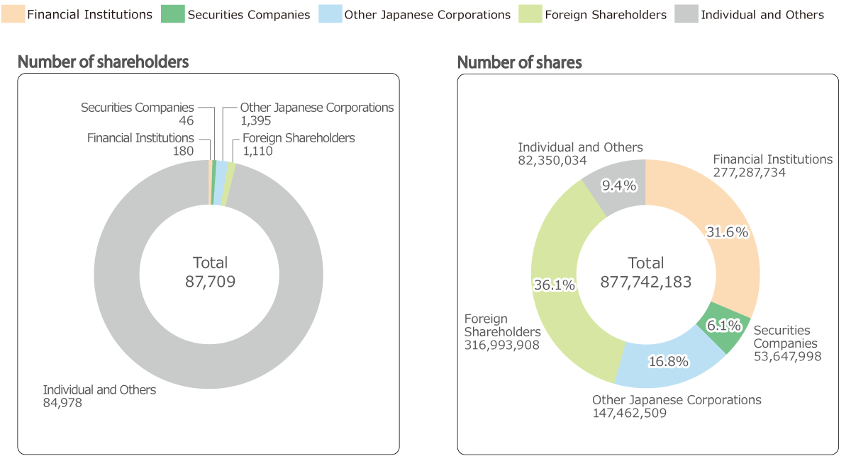 Stock Data | Investor Relations | Seven & i Holdings Co