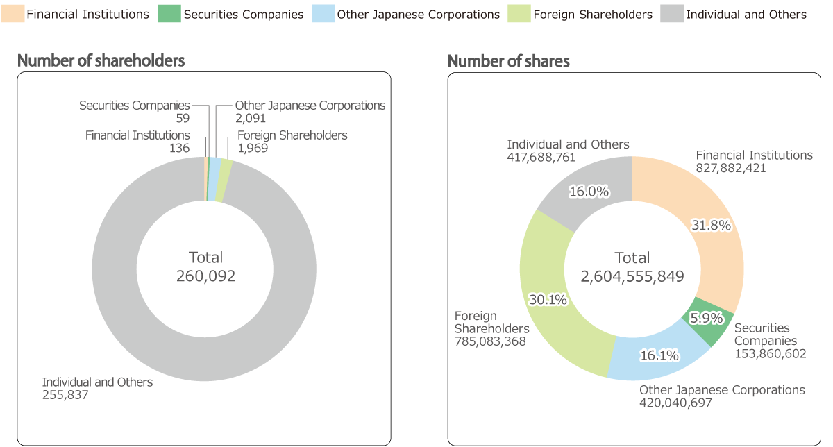 Number of shareholders, Financial Institutions 136, Securities Companies 59, Other Japanese Corporation 2,091, Foreign Shareholders 1,969, Individual and Others 255,837, Total 260,092, Number of shares, Financial Institutions 82,7882,421, Securities Companies 153,860,602, Other Japanese Corporation 420,040,697, Foreign Shareholders 785,083,368, Individual and Others 417,688,761, Total 2,604,555,849