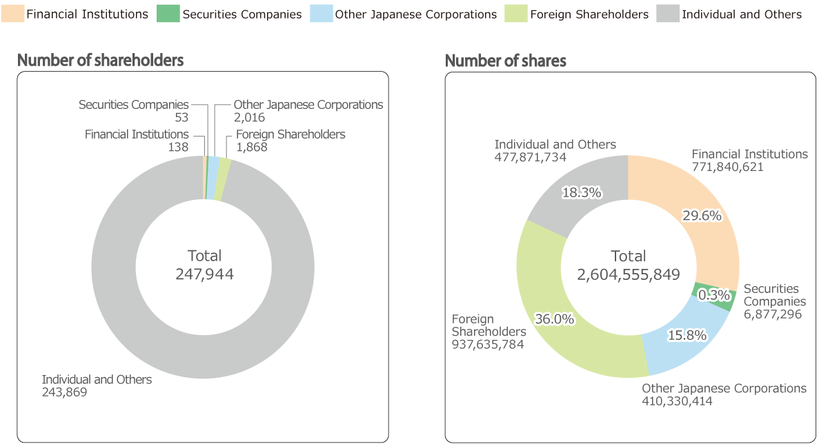 Number of shareholders, Financial Institutions 138, Securities Companies 53, Other Japanese Corporation 2,016, Foreign Shareholders 1,868, Individual and Others 243,869, Total 247,944, Number of shares, Financial Institutions 771,840,621, Securities Companies 6,877,296, Other Japanese Corporation 410,330,414, Foreign Shareholders 937,635,784, Individual and Others 477,871,734, Total 2,604,555,849