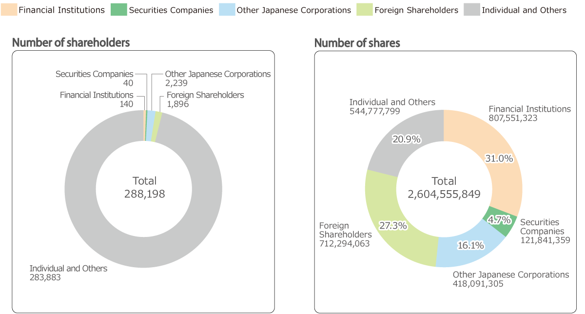Number of shareholders, Financial Institutions 140, Securities Companies 40, Other Japanese Corporation 2,239, Foreign Shareholders 1,896, Individual and Others 283,883, Total 288,198, Number of shares, Financial Institutions 807,551,323, Securities Companies 121,841,359, Other Japanese Corporation 418,091,305, Foreign Shareholders 712,294,063, Individual and Others 544,777,799, Total 2,604,555,849