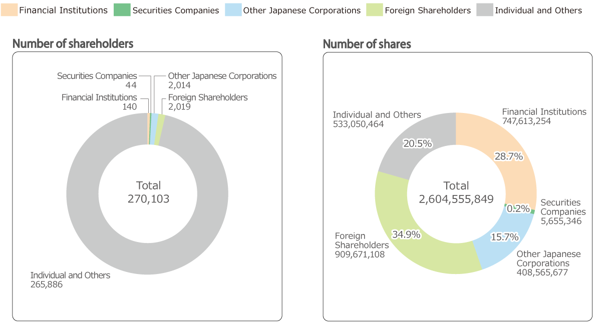 Number of shareholders, Financial Institutions 140, Securities Companies 44, Other Japanese Corporation 2,014, Foreign Shareholders 2,019, Individual and Others 265,886, Total 270,103, Number of shares, Financial Institutions 747,613,254, Securities Companies 5,655,346, Other Japanese Corporation 408,565,677, Foreign Shareholders 909,671,108, Individual and Others 533,050,464, Total 2,604,555,849