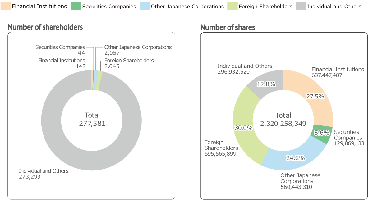 Number of shareholders, Financial Institutions 142, Securities Companies 44, Other Japanese Corporation 2057, Foreign Shareholders 2045, Individual and Others 273293, Total 277581, Number of shares, Financial Institutions 637447487, Securities Companies 129869133, Other Japanese Corporation 560443310, Foreign Shareholders 695565899, Individual and Others 296932520, Total 2320258349