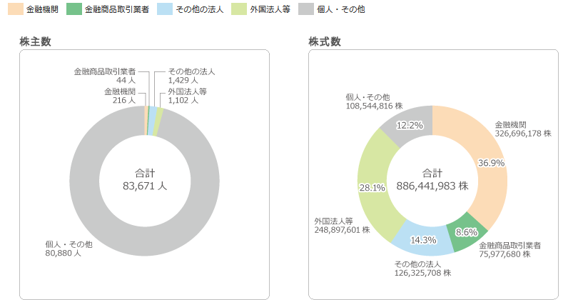株式の状況 株主 投資家情報 セブン アイ ホールディングス 株式の状況 株主 投資家情報 セブン アイ ホールディングス