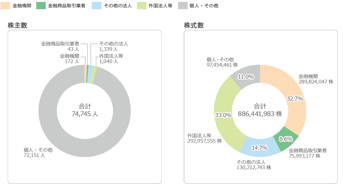 株式数, 金融機関 289824047株, 金融商品取引業者 75993177株, その他の法人 130212743株, 外国法人等 292957555株, 個人・その他 97454461株, 合計 886441983株　株主数, 金融機関 172人, 金融商品取引業者 43人, その他の法人 1339人, 外国法人等 1040人, 個人・その他 72151人, 合計 74745人