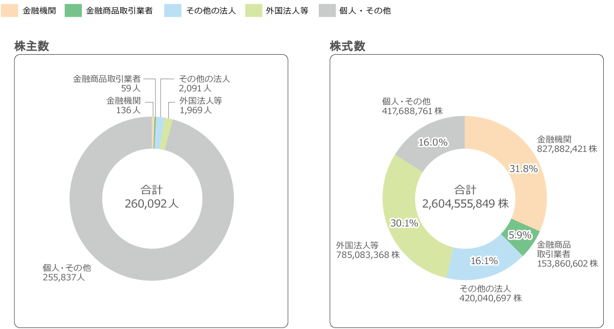 株式数, 金融機関 827882421株, 金融商品取引業者 153860602株, その他の法人 420040697株, 外国法人等 785083368株, 個人・その他 417688761株, 合計 2604555849株　株主数, 金融機関 136人, 金融商品取引業者 59人, その他の法人 2091人, 外国法人等 1969人, 個人・その他 255837人, 合計 260092人