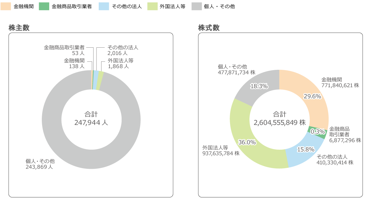 株式数, 金融機関 771840621株, 金融商品取引業者 6877296株, その他の法人 410330414株, 外国法人等 937635784株, 個人・その他 477871734株, 合計 2604555849株　株主数, 金融機関 138人, 金融商品取引業者 53人, その他の法人 2016人, 外国法人等 1868人, 個人・その他 243869人, 合計 247944人