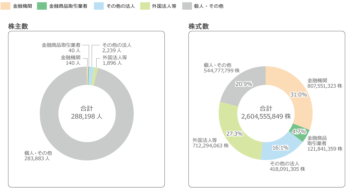 株式数, 金融機関 807,551,323株, 金融商品取引業者 121,841,359株, その他の法人 418,091,305株, 外国法人等 712,294,063株, 個人・その他 544,777,799株, 合計 2,604,555,849株　株主数, 金融機関 140人, 金融商品取引業者 40人, その他の法人 2,239人, 外国法人等 1,896人, 個人・その他 283,883人, 合計 288,198人