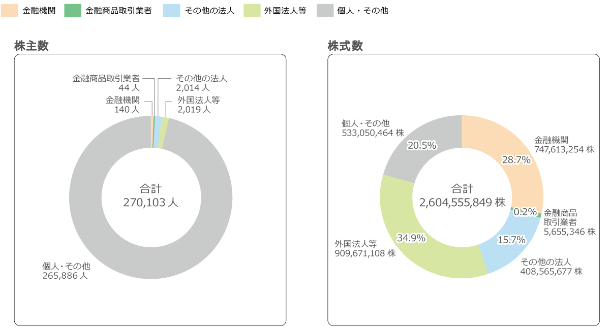 株式数, 金融機関 747,613,254株, 金融商品取引業者 5,655,346株, その他の法人 408,565,677株, 外国法人等 909,671,108株, 個人・その他 533,050,464株, 合計 2,604,555,849株　株主数, 金融機関 140人, 金融商品取引業者 44人, その他の法人 2,014人, 外国法人等 2,019人, 個人・その他 265,886人, 合計 270,103人