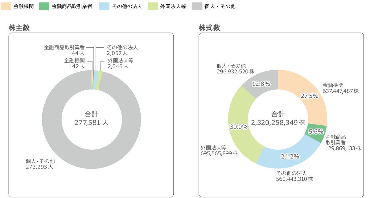 株式数, 金融機関 637,447,487株, 金融商品取引業者 129,869,133株, その他の法人 560,443,310株, 外国法人等 695,565,899株, 個人・その他 296,932,520株, 合計 2,320,258,349株　株主数, 金融機関 142人, 金融商品取引業者 44人, その他の法人 2,057人, 外国法人等 2,045人, 個人・その他 273,293人, 合計 277,581人