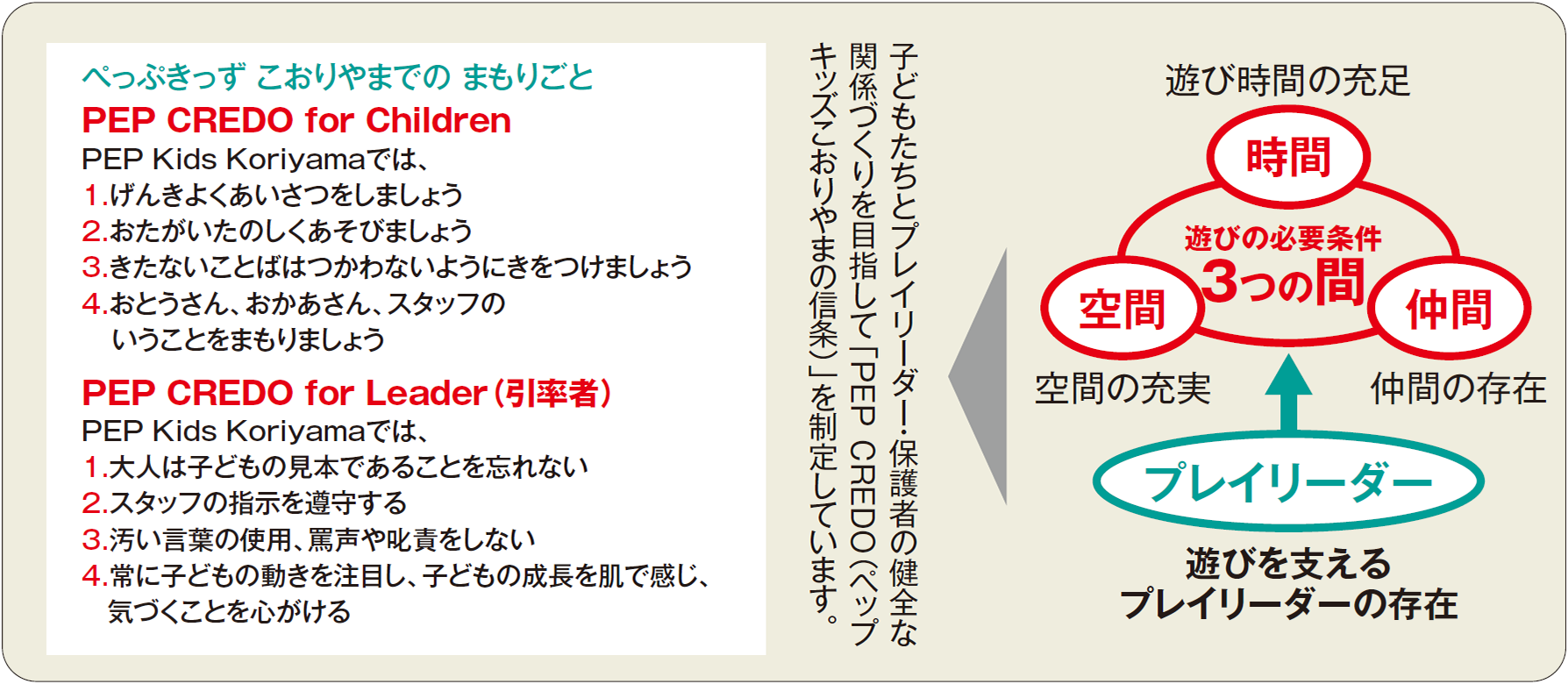 遊びの必要条件 3つの間 時間（遊び時間の充足）・仲間（仲間の存在）・空間（空間の充実）←プレイリーダー（遊びを支えるプレイリーダーの存在）,子どもたちとプレイリーダー・保護者の健全な関係づくりを目指して「PEP CREDO（ペップキッズこおりやまの信条）」を制定しています。【ぺっぷきっず こおりやまでの まもりごと】「PEP CREDO for Children」 PEP Kids Koriyamaでは、1.げんきよくあいさつをしましょう　2.おたがいたのしくあそびましょう　3.きたないことばはつかわないようにきをつけましょう　4.おとうさん、おかあさん、スタッフのいうことをまもりましょう　「PEP CREDO for Leader（引率者）」PEP Kids Koriyamaでは、 1.大人は子どもの見本であることを忘れない　2.スタッフの指示を遵守する　3.汚い言葉の使用、罵声や叱責をしない　4.常に子どもの動きを注目し、子どもの成長を肌で感じ、気づくことを心がける