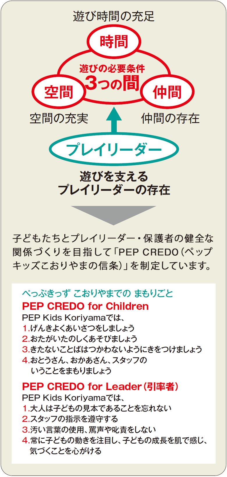 遊びの必要条件 3つの間 時間（遊び時間の充足）・仲間（仲間の存在）・空間（空間の充実）←プレイリーダー（遊びを支えるプレイリーダーの存在）,子どもたちとプレイリーダー・保護者の健全な関係づくりを目指して「PEP CREDO（ペップキッズこおりやまの信条）」を制定しています。【ぺっぷきっず こおりやまでの まもりごと】「PEP CREDO for Children」 PEP Kids Koriyamaでは、1.げんきよくあいさつをしましょう　2.おたがいたのしくあそびましょう　3.きたないことばはつかわないようにきをつけましょう　4.おとうさん、おかあさん、スタッフのいうことをまもりましょう　「PEP CREDO for Leader（引率者）」PEP Kids Koriyamaでは、 1.大人は子どもの見本であることを忘れない　2.スタッフの指示を遵守する　3.汚い言葉の使用、罵声や叱責をしない　4.常に子どもの動きを注目し、子どもの成長を肌で感じ、気づくことを心がける