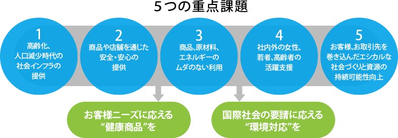 5つの重点課題　1.高齢化、 人口減少時代の社会インフラの提供　2.商品や店舗を通じた安全・安心の提供 3.商品、原材料、エネルギーのムダのない利用　4.社内外の女性、若者、高齢者の活躍支援 5.お客様、お取引先を巻き込んだエシカルな社会づくりと資源の持続可能性向上　「お客様ニーズに応える“健康商品”を」「国際社会の要請に応える“環境対応”を」