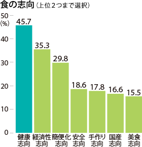 食の志向（上位2つまで選択） 健康志向45.7%,経済性志向35.3%,簡便化志向29.8%,安全志向18.6%,手作り志向17.8%,国産志向16.6%,美食志向15.5%