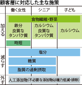 顧客層に対応した主な施策