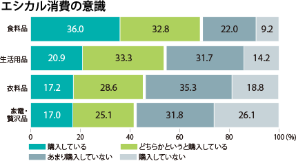 エシカル消費の意識