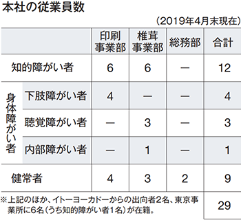 本社の従業員数（2019年4月末現在）,知的障がい者12名,下肢障がい者4名,聴覚障がい者3名,内部障がい者1名,健常者9名,合計29名,※上記のほか、イトーヨーカドーからの出向者2名、東京事業所に6名（うち知的障がい者1名）が在籍。