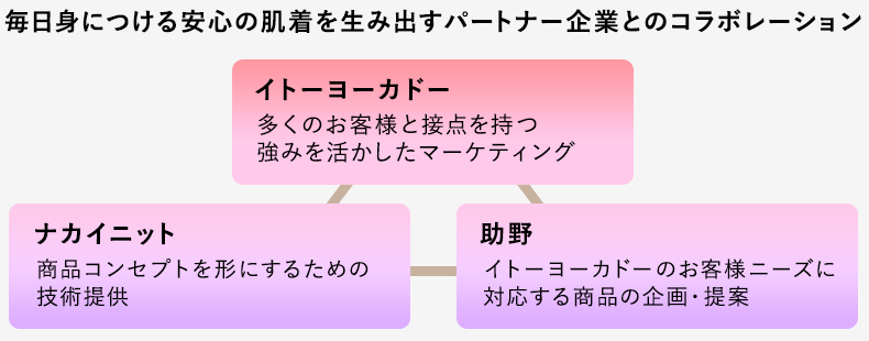 毎日身につける安心の肌着を生み出すパートナー企業とのコラボレーション,イトーヨーカドー:多くのお客様と接点を持つ強みを活かしたマーケティング,助野：イトーヨーカドーのお客様ニーズに対応する商品の企画・提案,ナカイニット：商品コンセプトを形にするための技術提供