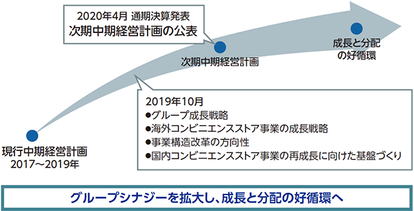 グループシナジーを拡大し、成長と分配の好循環へ。現行中期経営計画2017～2019年、2019年10月にグループ成長戦略、海外コンビニエンスストア事業の成長戦略、事業構造改革の方向性、国内コンビニエンスストア事業の再成長に向けた基盤づくり、次期中期経営計画では2020年4月 通期決算発表「次期中期経営計画の公表」。成長と分配の好循環