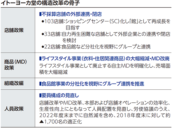 イトーヨーカ堂の構造改革の骨子。 店舗政策は、不採算店舗の外部連携・閉店、103店舗でショッピングセンター（SC）化し「館」として再成長を目指す、33店舗で自力再生困難な店舗として外部企業との連携や閉店を検討、22店舗：食品館など分社化を視野にグループと連携。 商品（MD）政策は、ライフスタイル事業（衣料・住居関連商品）の大幅縮減・MD改廃。 組織改編は、食品館事業の分社化を視野にグループ連携を推進。 人員政策は、要員構成の見直し、店舗改革やMD改革、本部および店舗オペレーションの効率化、生産性向上にともなって人員配置を見直し、労使協議のうえ、2022年度末までに自然減を含め、2018年度末に対して約1,700名の適正化。 