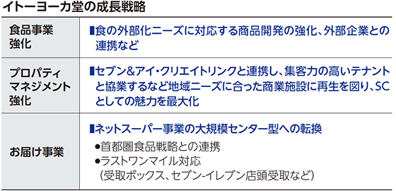 イトーヨーカ堂の成長戦略。 食品事業強化は、食の外部化ニーズに対応する商品開発の強化、外部企業との連携など。 プロパティマネジメント強化は、セブン＆アイ・クリエイトリンクと連携し、集客力の高いテナントと協業するなど地域ニーズに合った商業施設に再生を図り、SCとしての魅力を最大化。 お届け事業は、ネットスーパー事業の大規模センター型への転換、首都圏食品戦略との連携、ラストワンマイル対応 （受取ボックス、セブン-イレブン店頭受取など）