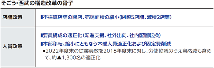 そごう・西武の構造改革の骨子。 店舗政策は、不採算店舗の閉店、売場面積の縮小(閉鎖5店舗、減積2店舗）。 人員政策は、要員構成の適正化（転進支援、社外出向、社内配置転換）、本部移転、縮小にともなう本部人員適正化および固定費削減、2022年度末の従業員数を2018年度末に対し、労使協議のうえ自然減も含めて、約1,300名の適正化。