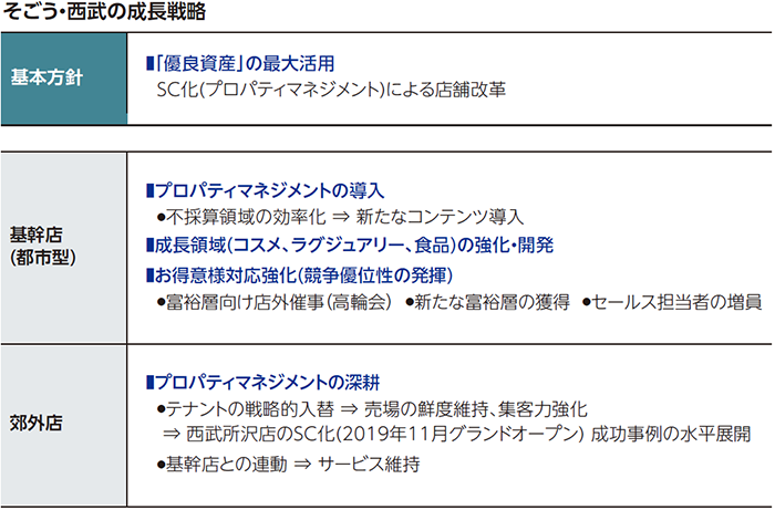 そごう・西武の成長戦略。 基本方針は、「優良資産」の最大活用、SC化(プロパティマネジメント)による店舗改革。 基幹店(都市型)は、プロパティマネジメントの導入、不採算領域の効率化 ⇒ 新たなコンテンツ導入、成長領域(コスメ、ラグジュアリー、食品)の強化・開発、お得意様対応強化(競争優位性の発揮)、富裕層向け店外催事（高輪会）、新たな富裕層の獲得、セールス担当者の増員。 郊外店は、プロパティマネジメントの深耕、テナントの戦略的入替 ⇒ 売場の鮮度維持、集客力強化 ⇒ 西武所沢店のSC化(2019年11月グランドオープン) 成功事例の水平展開、基幹店との連動 ⇒ サービス維持。