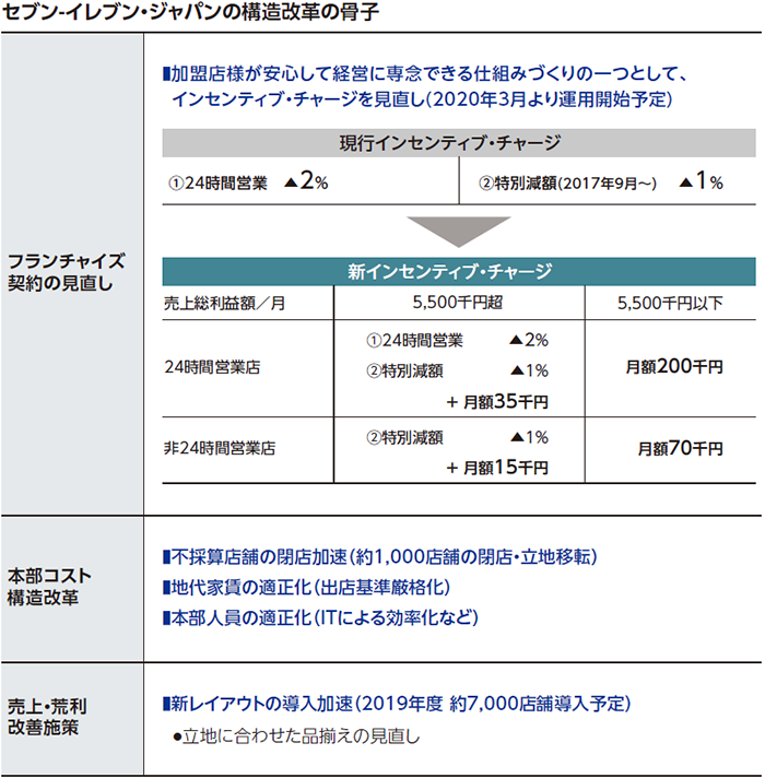 セブン-イレブン・ジャパンの構造改革の骨子。 フランチャイズ契約の見直しは、加盟店様が安心して経営に専念できる仕組みづくりの一つとして、インセンティブ・チャージを見直し(2020年3月より運用開始予定)。 現行インセンティブ・チャージは、24時間営業▲2%、特別減額(2017年9月～) ▲1%。 新インセンティブ・チャージは、売上総利益額/月が5,500千円超の24時間営業店は、24時間営業▲2%、特別減額▲1%で、+月額35千円。非24時間営業店は、特別減額▲1%で、+月額15千円。 売上総利益額/月が5,500千円以下の24時間営業店は、月額200千円。非24時間営業店は、月額70千円。 本部コスト構造改革は、不採算店舗の閉店加速（約1,000店舗の閉店・立地移転）、地代家賃の適正化（出店基準厳格化）、本部人員の適正化（ITによる効率化など）。 売上・荒利改善施策は、新レイアウトの導入加速（2019年度 約7,000店舗導入予定）、立地に合わせた品揃えの見直し。