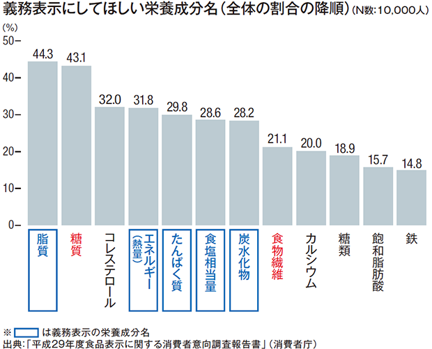 義務表示にしてほしい栄養成分名（全体の割合の降順）（N数：10,000人）。 脂質※44.3%、糖質43.1%、コレステロール32.0%、エネルギー（熱量）※31.8%、たんぱく質※29.8%、食塩相当量※28.6%、炭水化物※28.2%、食物繊維21.1%、カルシウム20.0%、糖類18.9%、飽和脂肪酸15.7%、鉄14.8%。 ※は義務表示の栄養成分名。 出典「平成29年度食品表示に関する消費者意向調査報告書」（消費者庁）