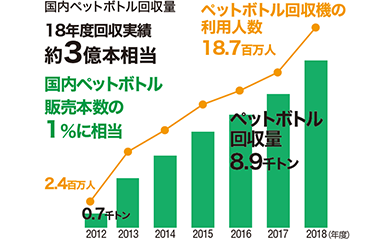 国内ペットボトル回収量,18年度回収実績約3億本相当,国内ペットボトル販売本数の1%に相当,ペットボトル回収機の利用人数18.7百万人,ペットボトル回収量8.9千トン（2012年度は利用人数2.4百万人,0.7千トン）