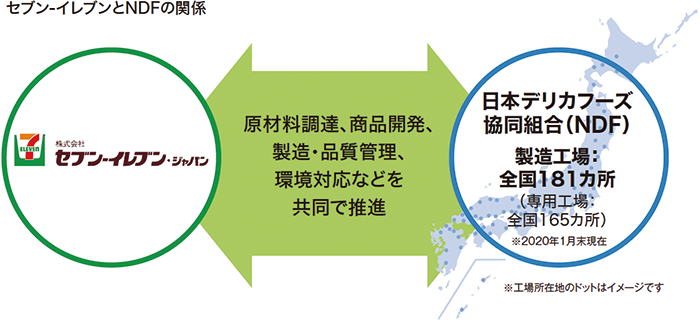 セブン-イレブンとNDFの関係。日本デリカフーズ協同組合（NDF）製造工場：全国181カ所（専用工場：全国165カ所）※2020年1月末現在。原材料調達、商品開発、製造・品質管理、環境対応などを共同で推進。