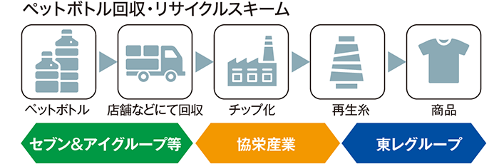 ペットボトル回収・リサイクルスキーム,ペットボトルを店舗などにて回収,協栄産業でチップ化。東レグループで再生糸から商品を生産