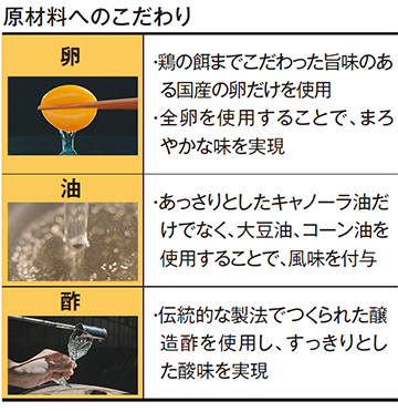 原材料へのこだわり,卵,・鶏の餌までこだわった旨味のある国産の卵だけを使用・全卵を使用することで、まろやかな味を実現,油,・あっさりとしたキャノーラ油だけでなく、大豆油、コーン油を使用することで、風味を付与,酢,・伝統的な製法でつくられた醸 造酢を使用し、すっきりとした酸味を実現