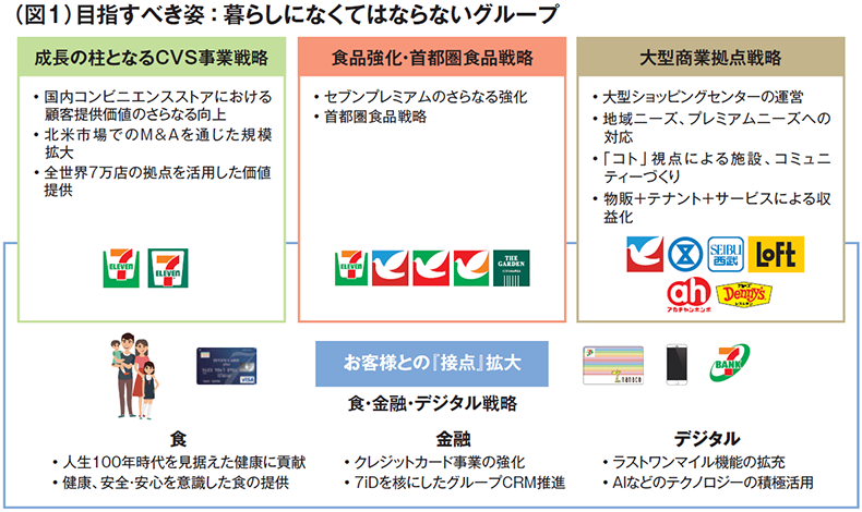 （図1）目指すべき姿：暮らしになくてはならないグループ,「成長の柱となるCVS事業戦略」・国内コンビニエンスストアにおける顧客提供価値のさらなる向上・北米市場でのM&Aを通じた規模拡大・全世界7万店の拠点を活用した価値提供,「食品強化・首都圏食品戦略」・セブンプレミアムのさらなる強化・首都圏食品戦略,「大型商業拠点戦略」・大型ショッピングセンターの運営・地域ニーズ、プレミアムニーズへの対応・「コト」視点による施設、コミュニティーづくり・物販＋テナント＋サービスによる収益化,「お客様との『接点』拡大」食・金融・デジタル戦略,食・人生100年時代を見据えた健康に貢献・健康、安全・安心を意識した食の提供,金融・クレジットカード事業の強化・7iDを核にしたグループCRM推進,デジタル・ラストワンマイル機能の拡充・AIなどのテクノロジーの積極活用