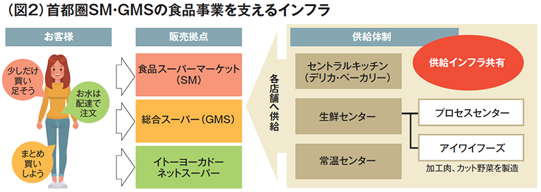 （図2）首都圏SM・GMSの食品事業を支えるインフラ イメージ図