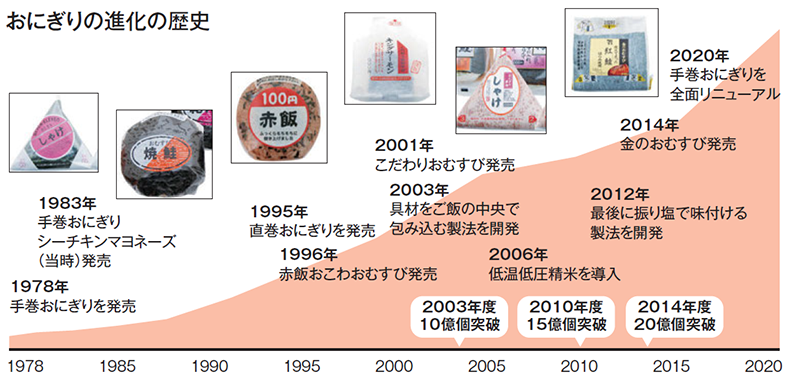 おにぎりの進化の歴史　1978年 手巻きおにぎりを発売,1983年 手巻おにぎりシーチキンマヨネーズ（当時）発売,1995年 直巻おにぎりを発売,1996年 赤飯おこわおむすび発売,2001年 こだわりおむすび発売,2003年 具材をご飯の中央で包み込む製法を開発 2003年度 10億個突破,2006年 低温低圧精米を導入,2010年度 15億個突破,2012年 最後に振り塩で味付ける製法を開発,2014年 金のおむすび発売 2014年度 20億個突破,2020年 手巻おにぎりを全面リニューアル