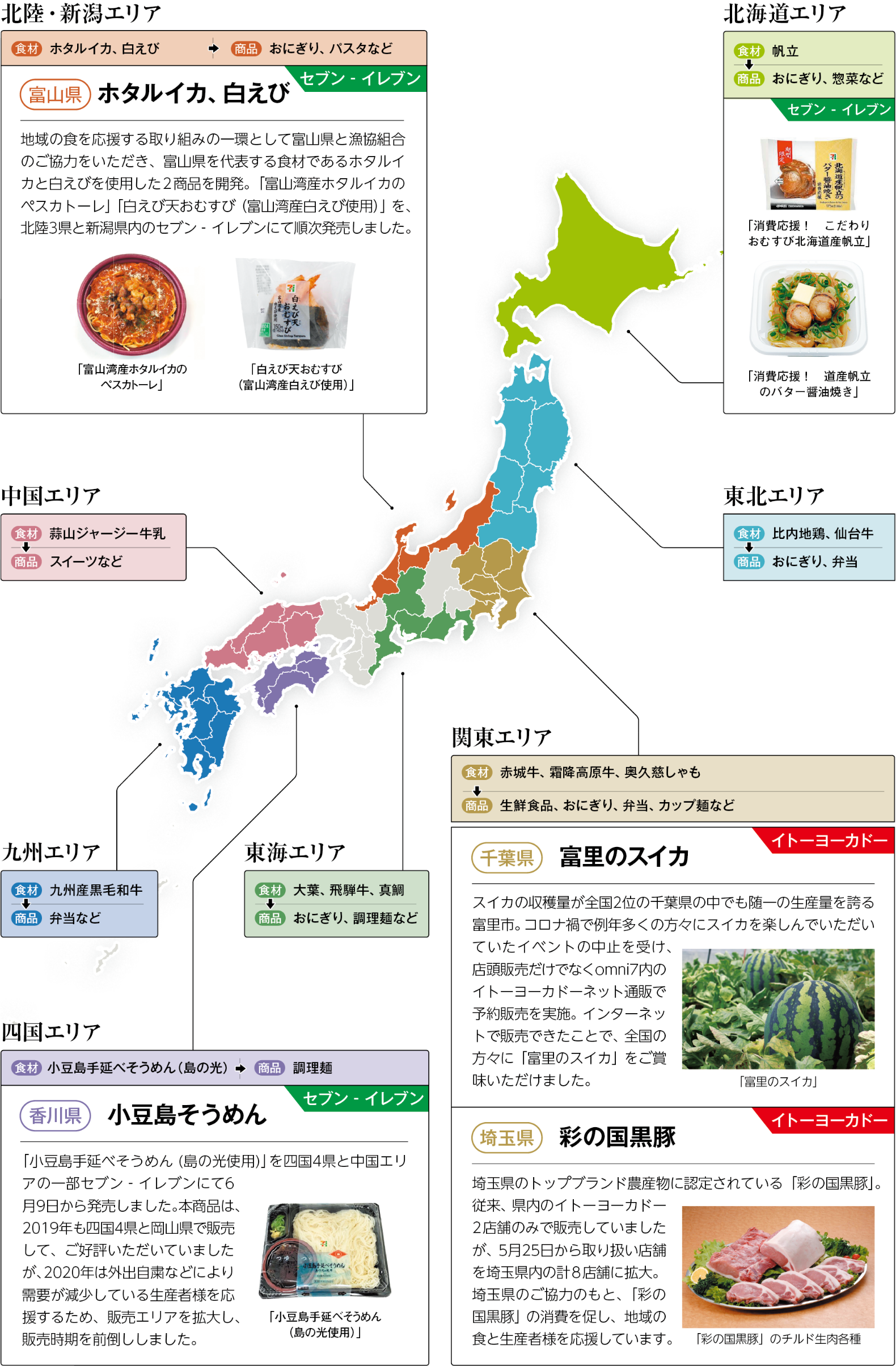 北陸・新潟エリア 食材 ホタルイカ、白えび 商品 おにぎり、パスタなど セブン-イレブン 富山県 ホタルイカ、白えび 地域の食を応援する取り組みの一環として富山県と漁協組合のご協力をいただき、富山県を代表する食材であるホタルイカと白えびを使用した2商品を開発。「富山湾産ホタルイカのペスカトーレ」「白えび天おむすび(富山湾産白えび使用)」を、北陸3県と新潟県内のセブン-イレブンにて順次発売しました。「富山湾産ホタルイカのペスカトーレ」「白えび天おむすび(富山湾産白えび使用)」中国エリア 食材 蒜山ジャージー牛乳 商品 スイーツなど 北海道エリア 食材 帆立 商品 おにぎり、惣菜など セブン-イレブン 「消費応援!こだわりおむすび北海道産帆立」「消費応援!道産帆立のバター醤油焼き」東北エリア 食材 比内地鶏、仙台牛 商品 おにぎり、弁当 関東エリア 食材 赤城牛、霜降高原牛、奥久慈しゃも 商品 生鮮食品、おにぎり、弁当、カップ麺など イトーヨーカドー 千葉県 富里のスイカ スイカの収穫量が全国2位の千葉県の中でも随一の生産量を誇る富里市。コロナ禍で例年多くの方々にスイカを楽しんでいただいていたイベントの中止を受け、店頭販売だけでなくomni7内のイトーヨーカドーネット通販で予約販売を実施。インターネットで販売できたことで、全国の方々に「富里のスイカ」をご賞味いただけました。「富里のスイカ」 イトーヨーカドー 埼玉県 彩の国黒豚 埼玉県のトップブランド農産物に認定されている「彩の国黒豚」。従来、県内のイトーヨーカドー2店舗のみで販売していましたが、5月25日から取り扱い店舗を埼玉県内の計8店舗に拡大。埼玉県のご協力のもと、「彩の国黒豚」の消費を促し、地域の食と生産者様を応援しています。「彩の国黒豚」のチルド生肉各種 東海エリア 食材 大葉、飛騨牛、真鯛 商品 おにぎり、調理麺など 九州エリア 食材 九州産黒毛和牛 商品 弁当など 四国エリア 食材 小豆島手延べそうめん(島の光)商品 調理麺 セブン-イレブン 香川県 小豆島そうめん 小豆島手延べそうめん(島の光使用)」を四国4県と中国エリアの一部セブン-イレブンにて6月9日から発売しました。本商品は、2019年も四国4県と岡山県で販売して、ご好評いただいていましたが、2020年は外出自粛などにより需要が減少している生産者様を応援するため、販売エリアを拡大し、販売時期を前倒ししました。「小豆島手延べそうめん(島の光使用)」