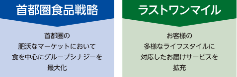 首都圏食品戦略 首都圏の肥沃なマーケットにおいて食を中心にグループシナジーを最大化 ラストワンマイル お客様の多様なライフスタイルに対応したお届けサービスを拡充