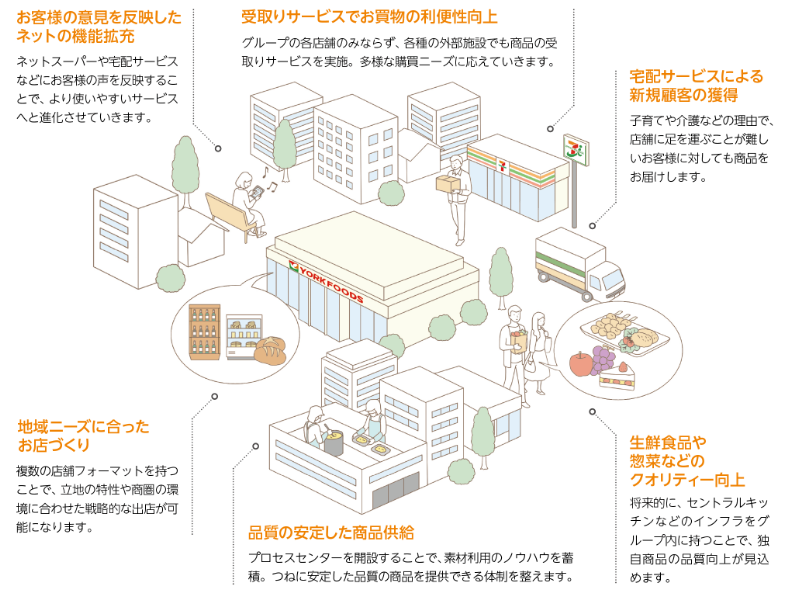 お客様の意見を反映したネットの機能拡充 ネットスーパーや宅配サービスなどにお客様の声を反映することで、より使いやすいサービスへと進化させていきます。 受取りサービスでお買物の利便性向上 グループの各店舗のみならず、各種の外部施設でも商品の受取りサービスを実施。多様な購買ニーズに応えていきます。 宅配サービスによる新規顧客の獲得 子育てや介護などの理由で、店舗に足を運ぶことが難しいお客様に対しても商品をお届けします。 地域ニーズに合ったお店づくり 複数の店舗フォーマットを持つことで、立地の特性や商圏の環境に合わせた戦略的な出店が可能になります。 品質の安定した商品供給 プロセスセンターを開設することで、素材利用のノウハウを蓄積。つねに安定した品質の商品を提供できる体制を整えます。 生鮮食品や惣菜などのクオリティー向上 将来的に、セントラルキッチンなどのインフラをグループ内に持つことで、独自商品の品質向上が見込めます。