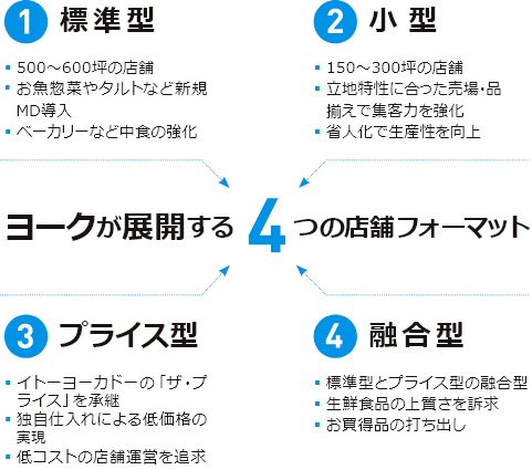 ヨークが展開する4つの店舗フォーマット ①標準型・500～600坪の店舗・お魚惣菜やタルトなど新規MD導入・ベーカリーなど中食の強化 ②小型・150～300坪の店舗・立地特性に合った売場・品揃えで集客力を強化・省人化で生産性を向上 ③プライス型・イトーヨーカドーの「ザ・プライス」を承継・独自仕入れによる低価格の実現・低コストの店舗運営を追求 ④融合型・標準型とプライス型の融合型・生鮮食品の上質さを訴求・お買得品の打ち出し